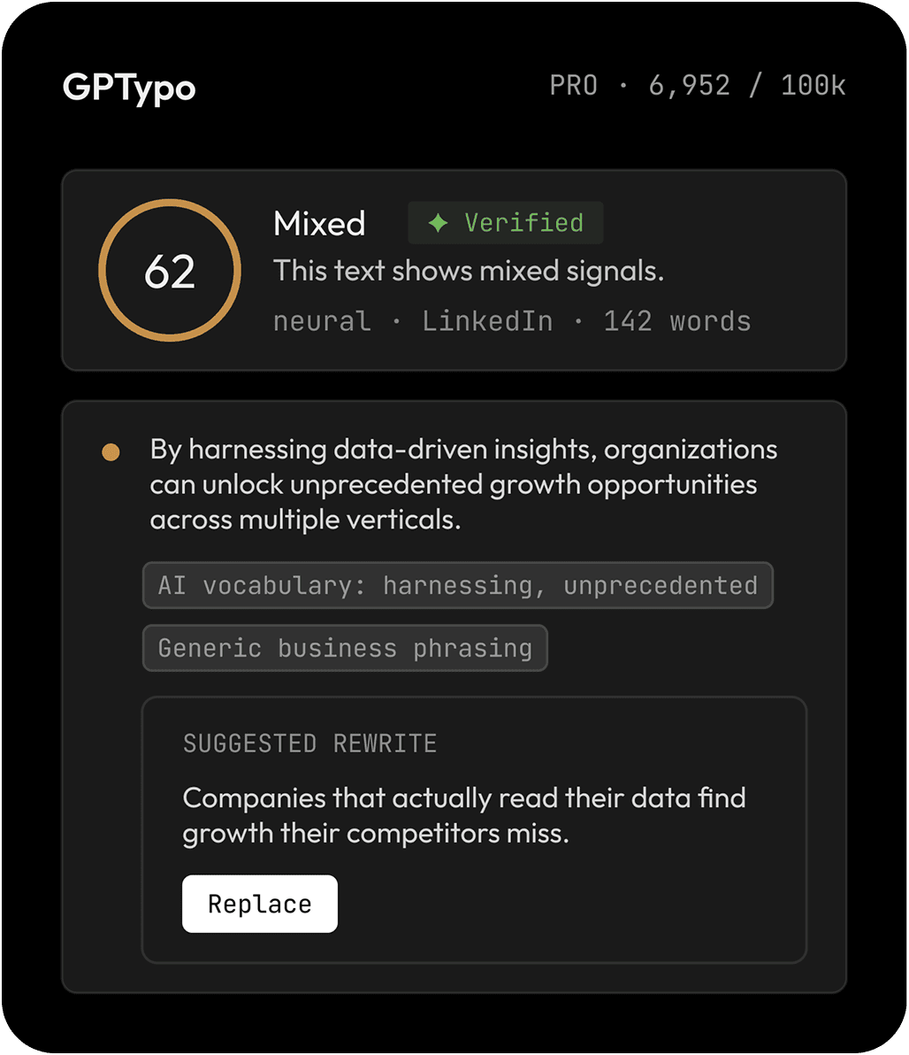 The GPTypo extension side panel scoring a LinkedIn post: a 62 Mixed verified score, flagged sentence with AI vocabulary and generic-phrasing tags, and a suggested rewrite with a Replace button.